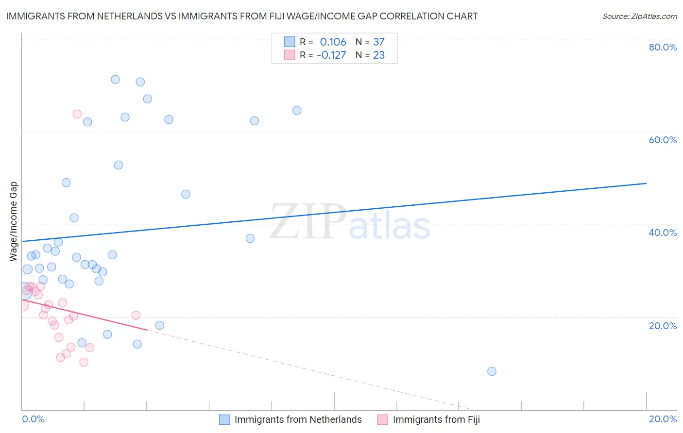 Immigrants from Netherlands vs Immigrants from Fiji Wage/Income Gap