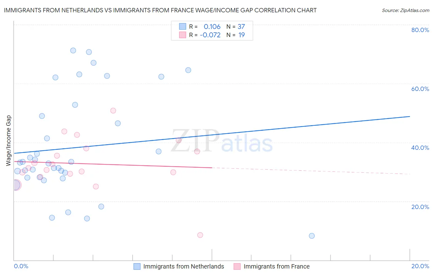 Immigrants from Netherlands vs Immigrants from France Wage/Income Gap