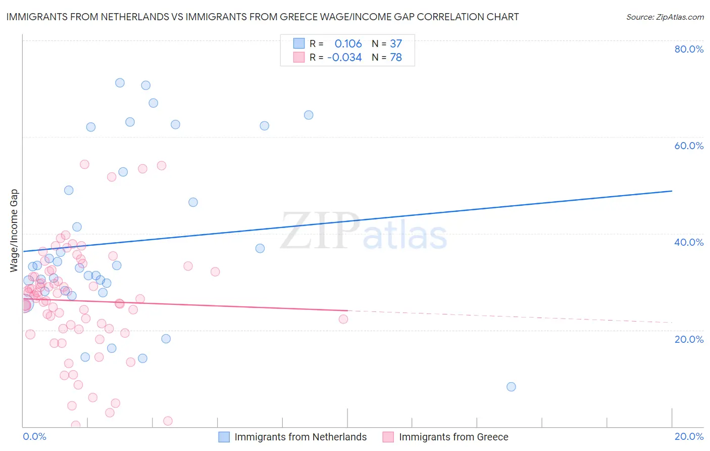 Immigrants from Netherlands vs Immigrants from Greece Wage/Income Gap