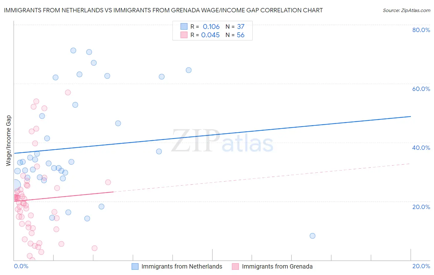 Immigrants from Netherlands vs Immigrants from Grenada Wage/Income Gap