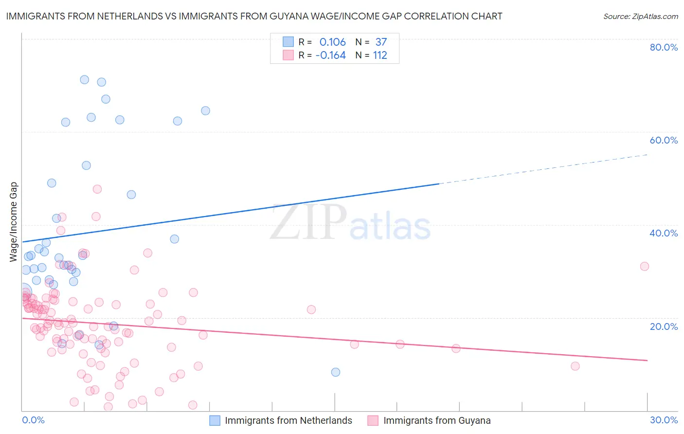 Immigrants from Netherlands vs Immigrants from Guyana Wage/Income Gap