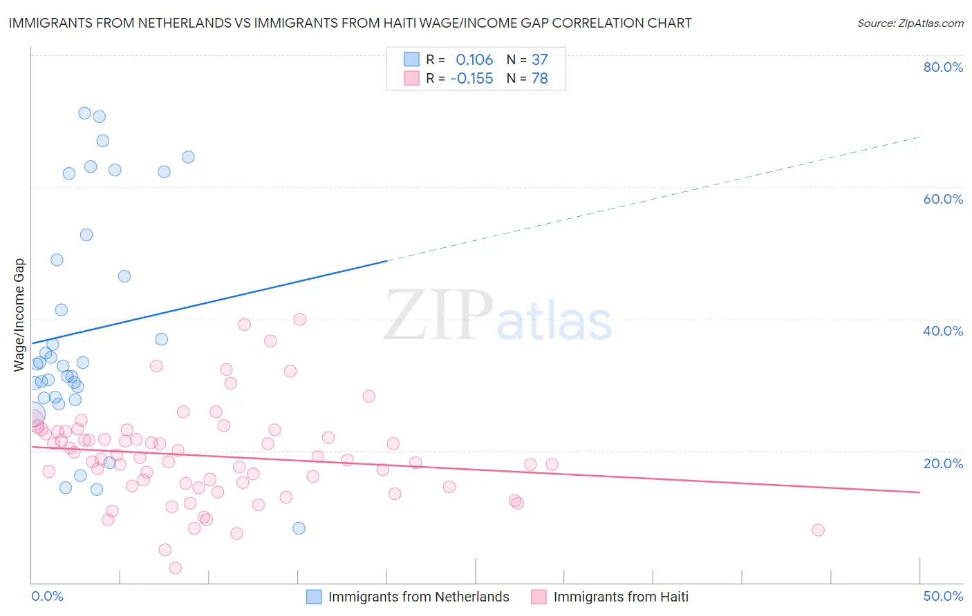 Immigrants from Netherlands vs Immigrants from Haiti Wage/Income Gap