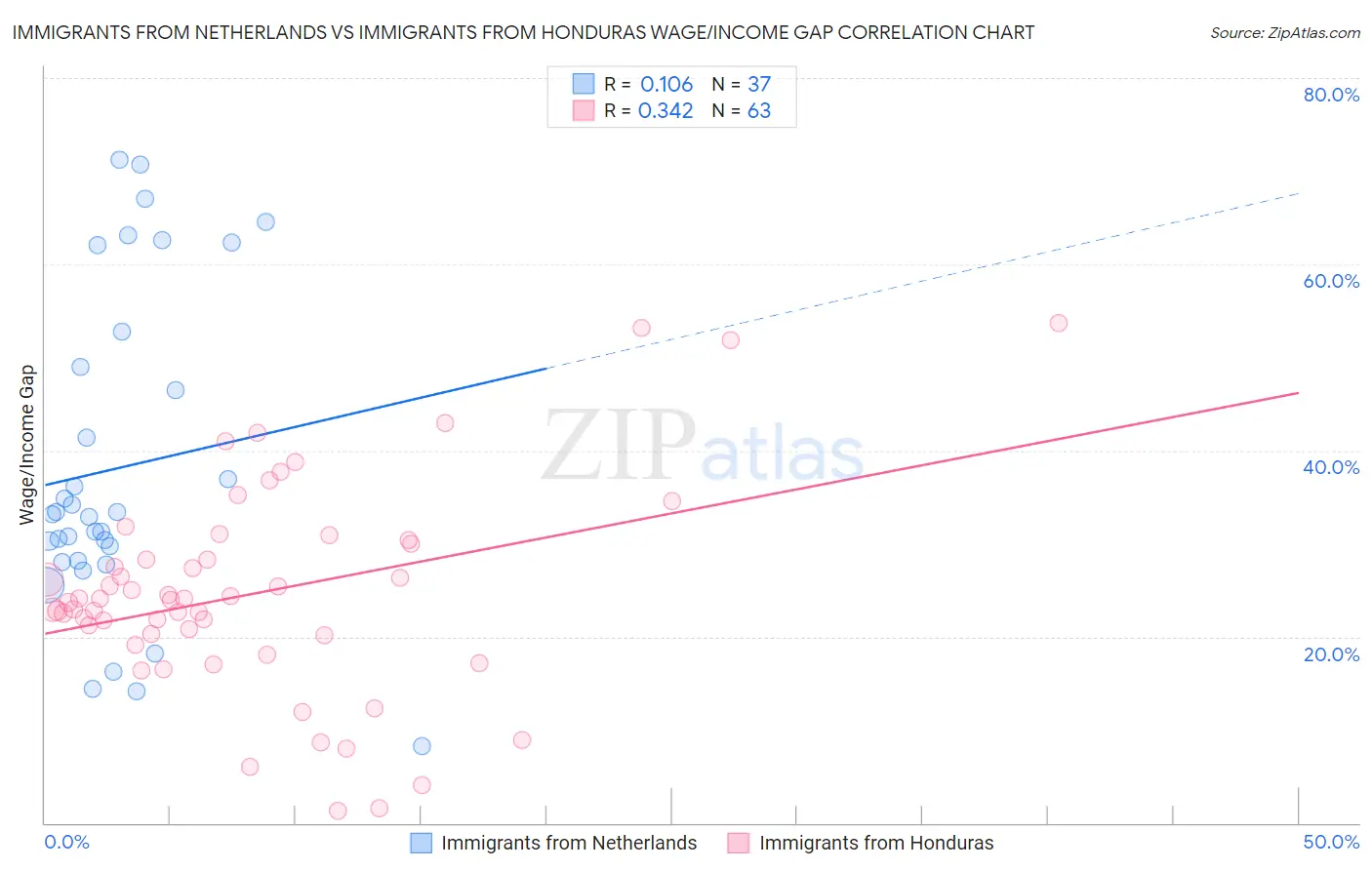 Immigrants from Netherlands vs Immigrants from Honduras Wage/Income Gap