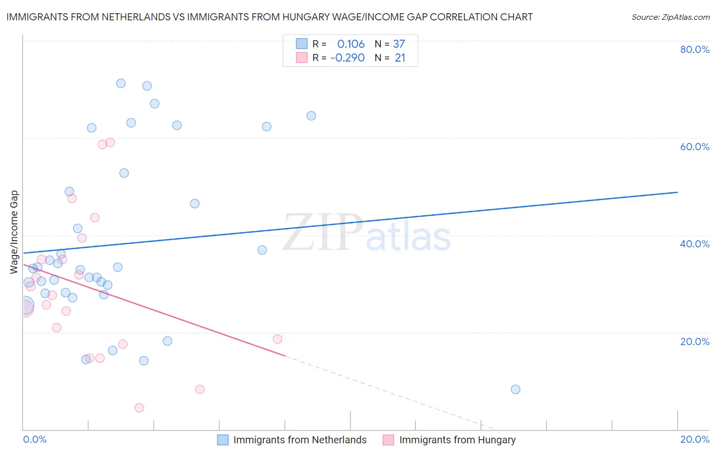 Immigrants from Netherlands vs Immigrants from Hungary Wage/Income Gap