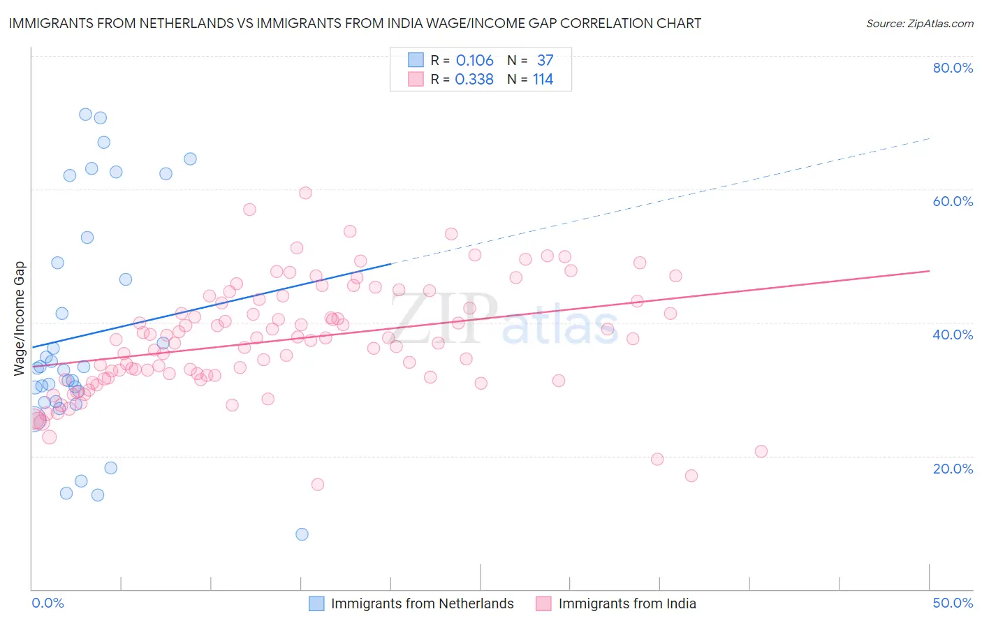 Immigrants from Netherlands vs Immigrants from India Wage/Income Gap