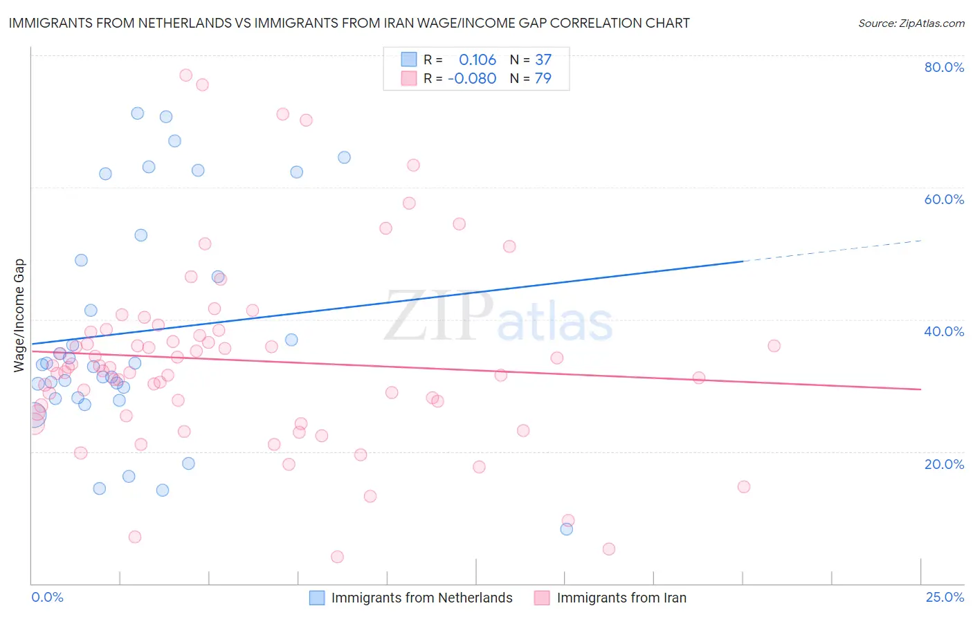 Immigrants from Netherlands vs Immigrants from Iran Wage/Income Gap