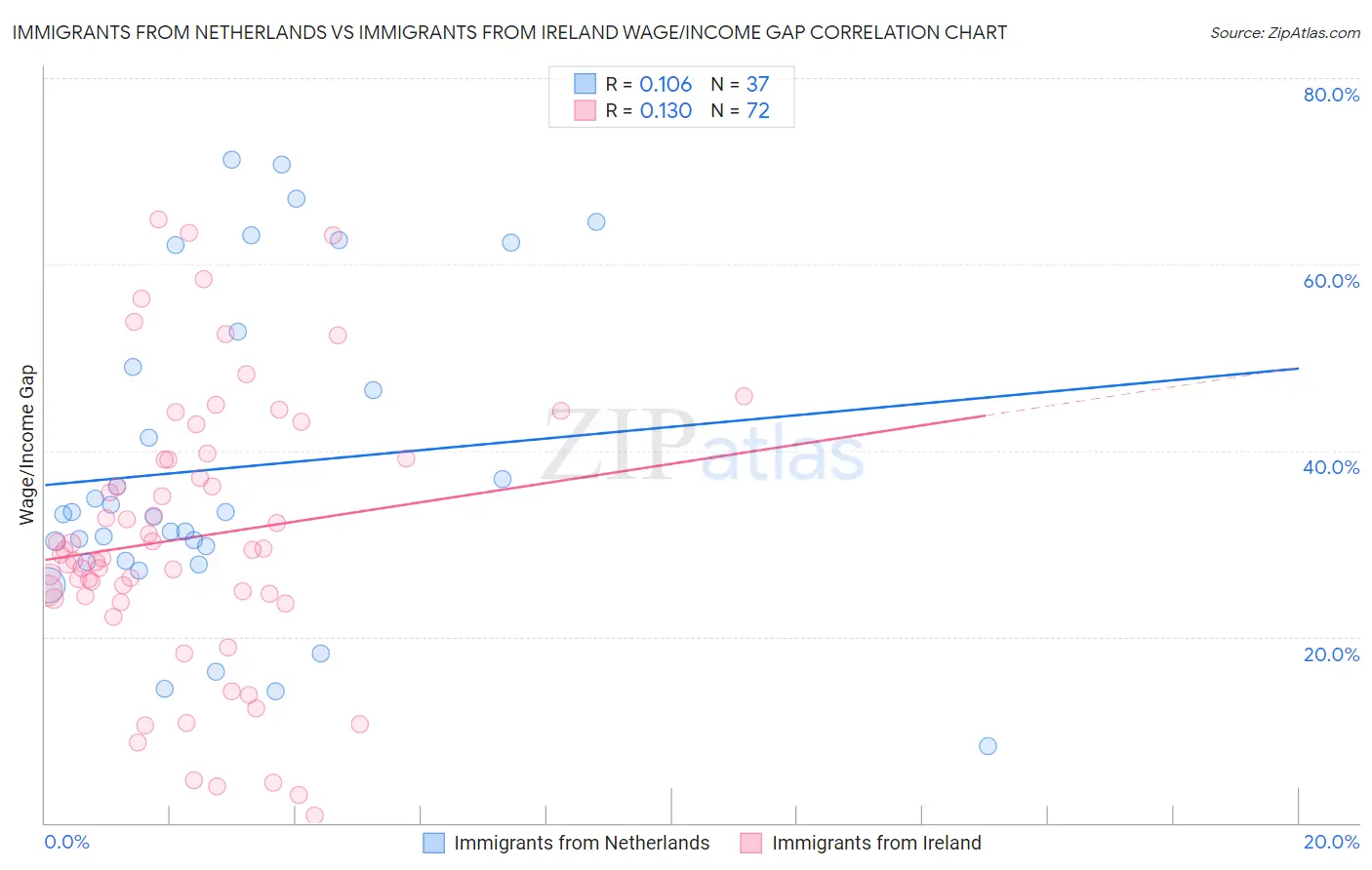 Immigrants from Netherlands vs Immigrants from Ireland Wage/Income Gap