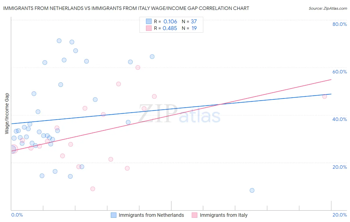 Immigrants from Netherlands vs Immigrants from Italy Wage/Income Gap