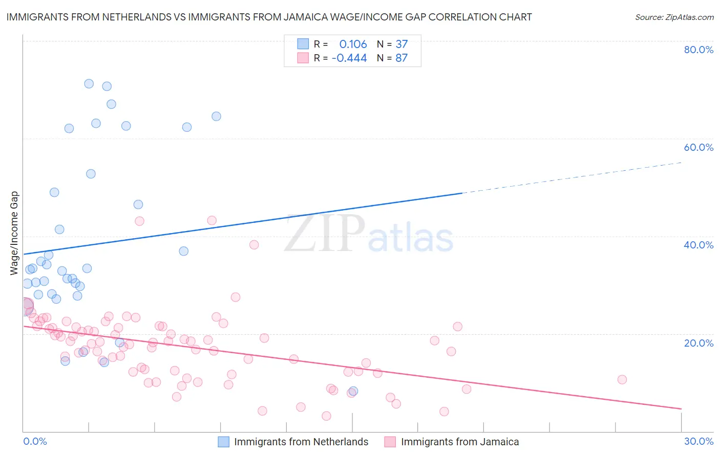 Immigrants from Netherlands vs Immigrants from Jamaica Wage/Income Gap