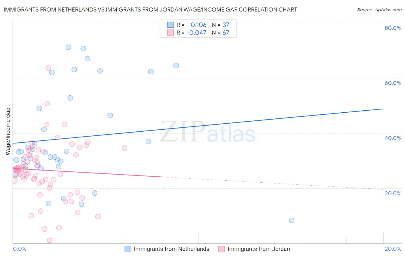 Immigrants from Netherlands vs Immigrants from Jordan Wage/Income Gap