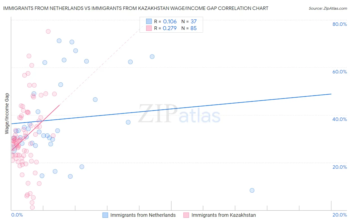 Immigrants from Netherlands vs Immigrants from Kazakhstan Wage/Income Gap