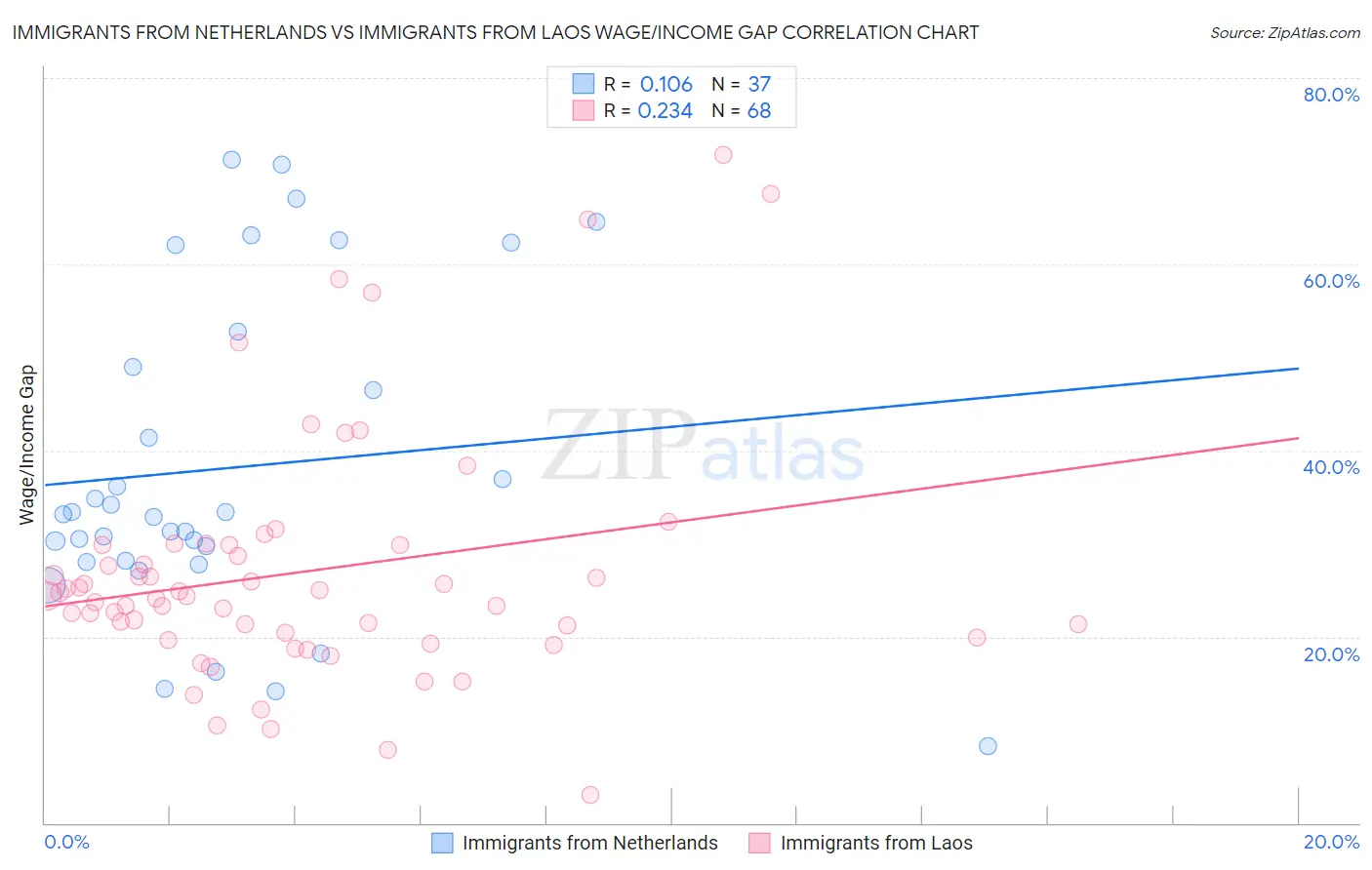 Immigrants from Netherlands vs Immigrants from Laos Wage/Income Gap