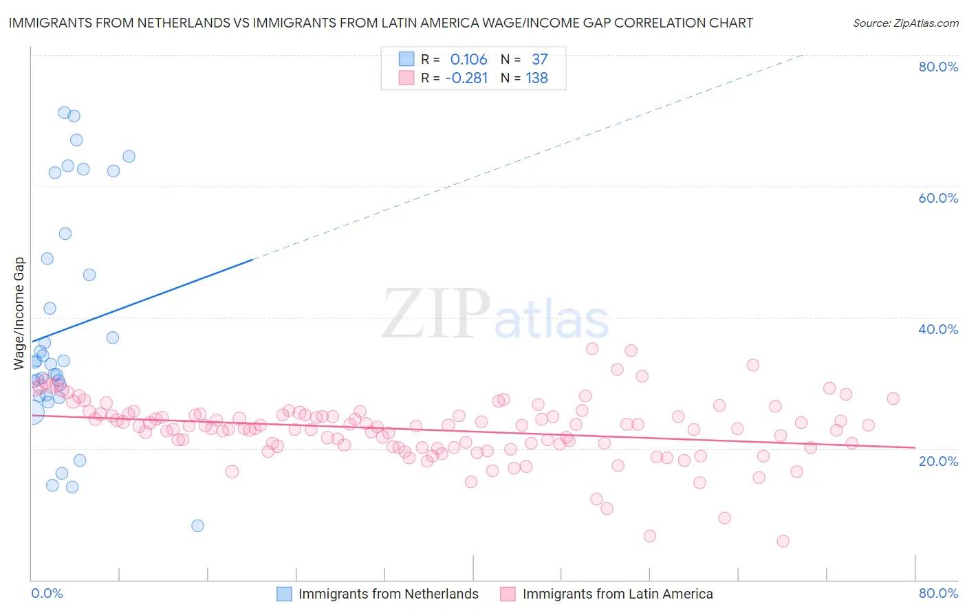 Immigrants from Netherlands vs Immigrants from Latin America Wage/Income Gap