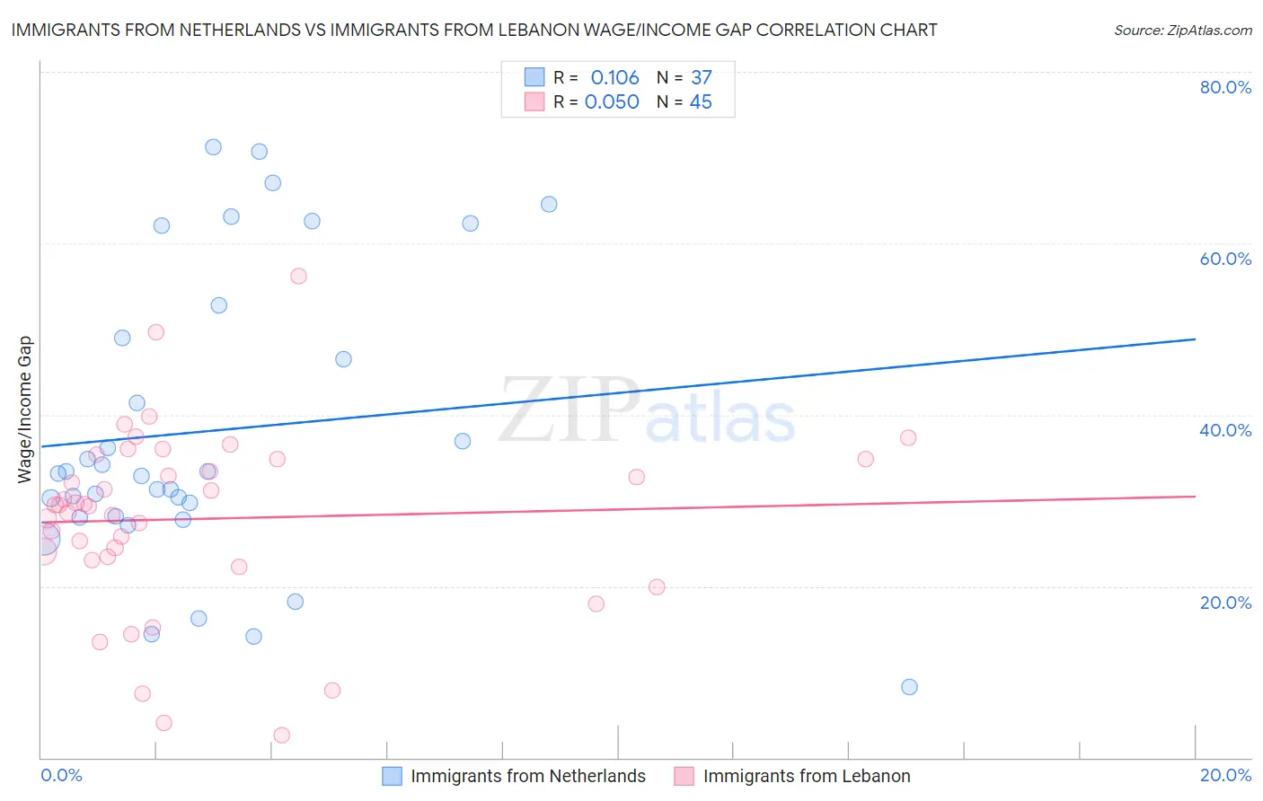 Immigrants from Netherlands vs Immigrants from Lebanon Wage/Income Gap
