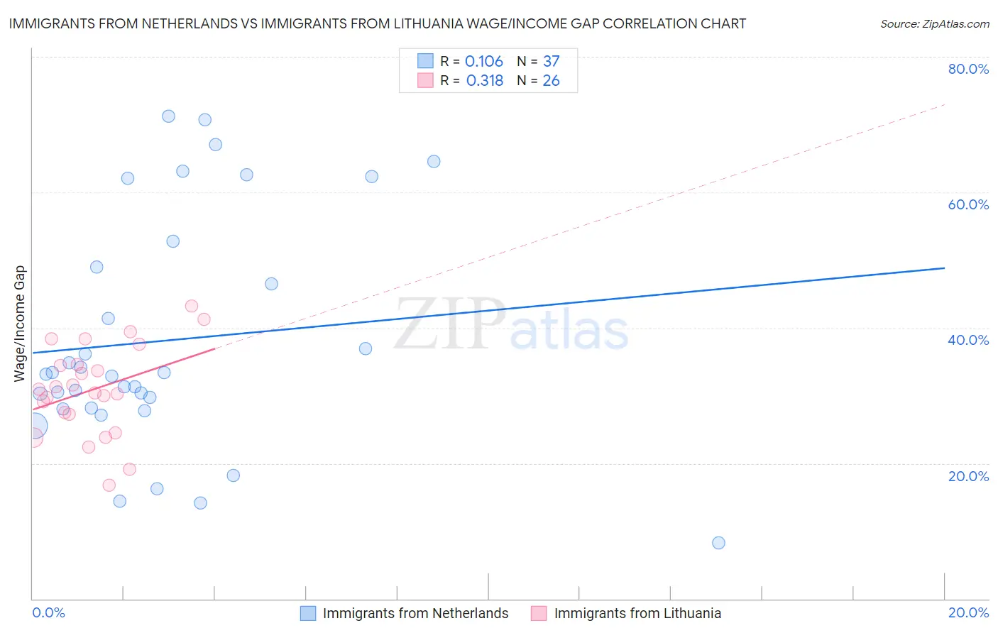 Immigrants from Netherlands vs Immigrants from Lithuania Wage/Income Gap