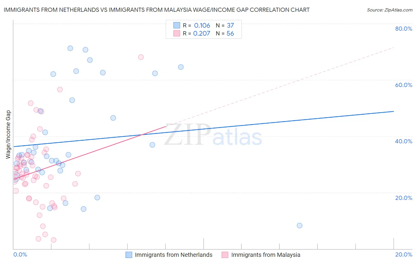 Immigrants from Netherlands vs Immigrants from Malaysia Wage/Income Gap
