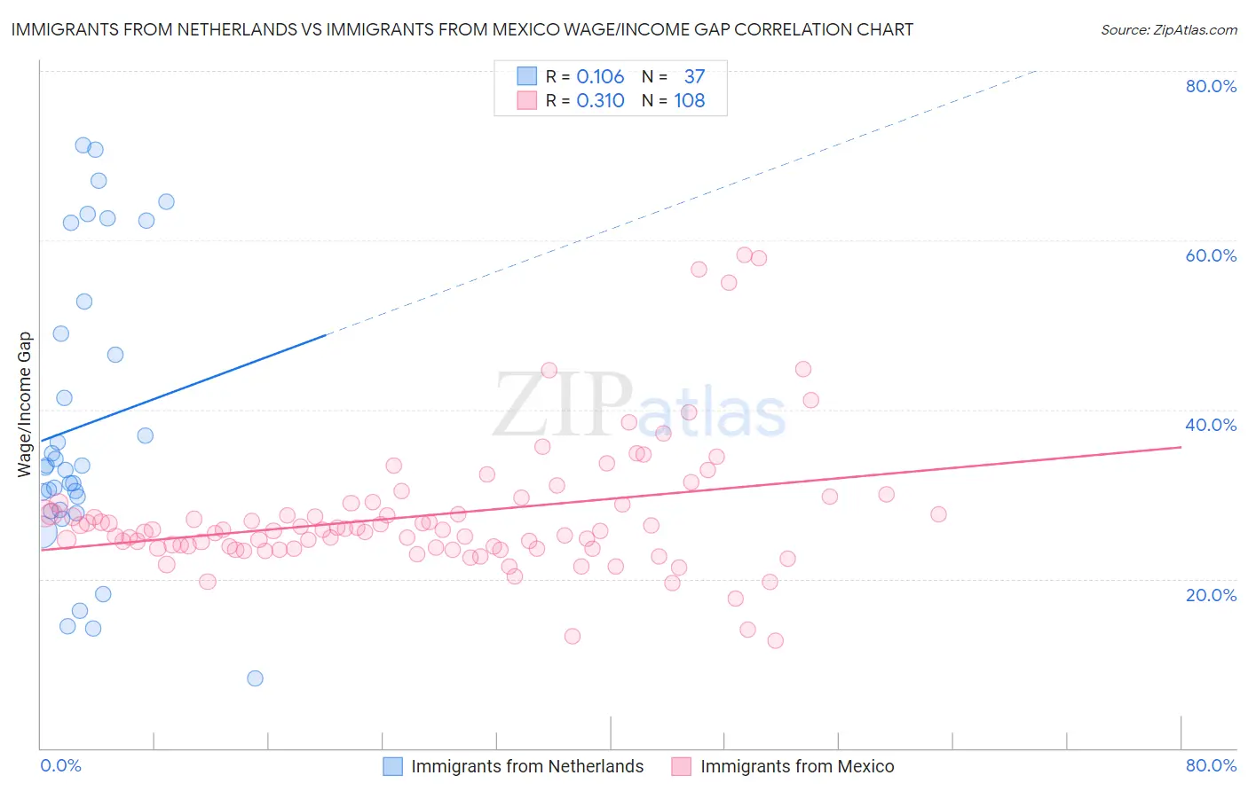 Immigrants from Netherlands vs Immigrants from Mexico Wage/Income Gap