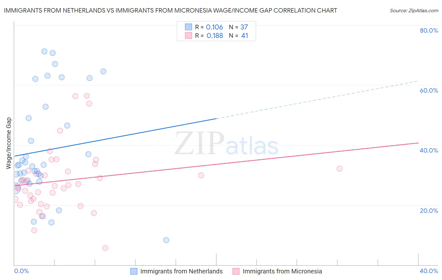 Immigrants from Netherlands vs Immigrants from Micronesia Wage/Income Gap