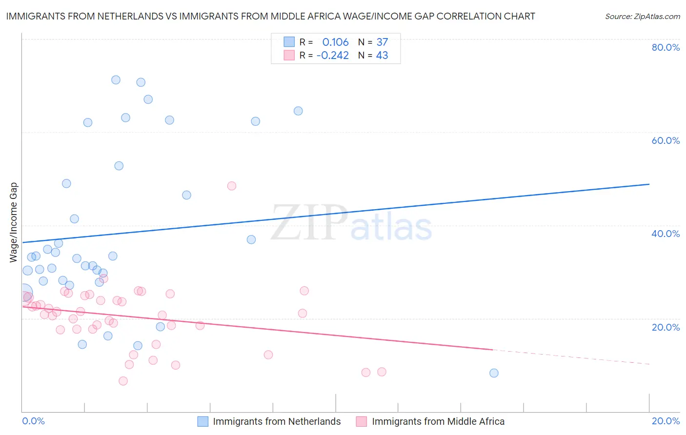 Immigrants from Netherlands vs Immigrants from Middle Africa Wage/Income Gap
