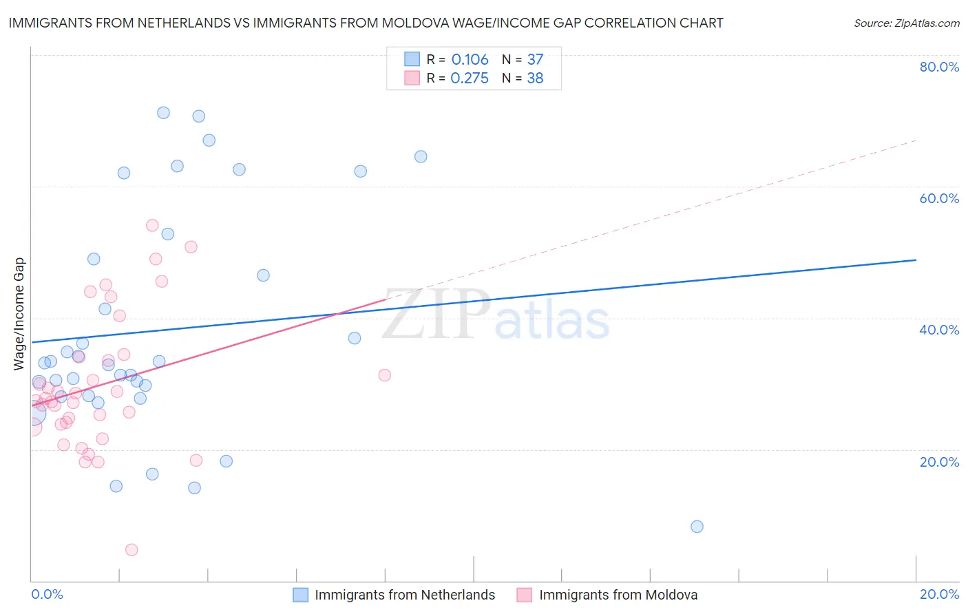 Immigrants from Netherlands vs Immigrants from Moldova Wage/Income Gap