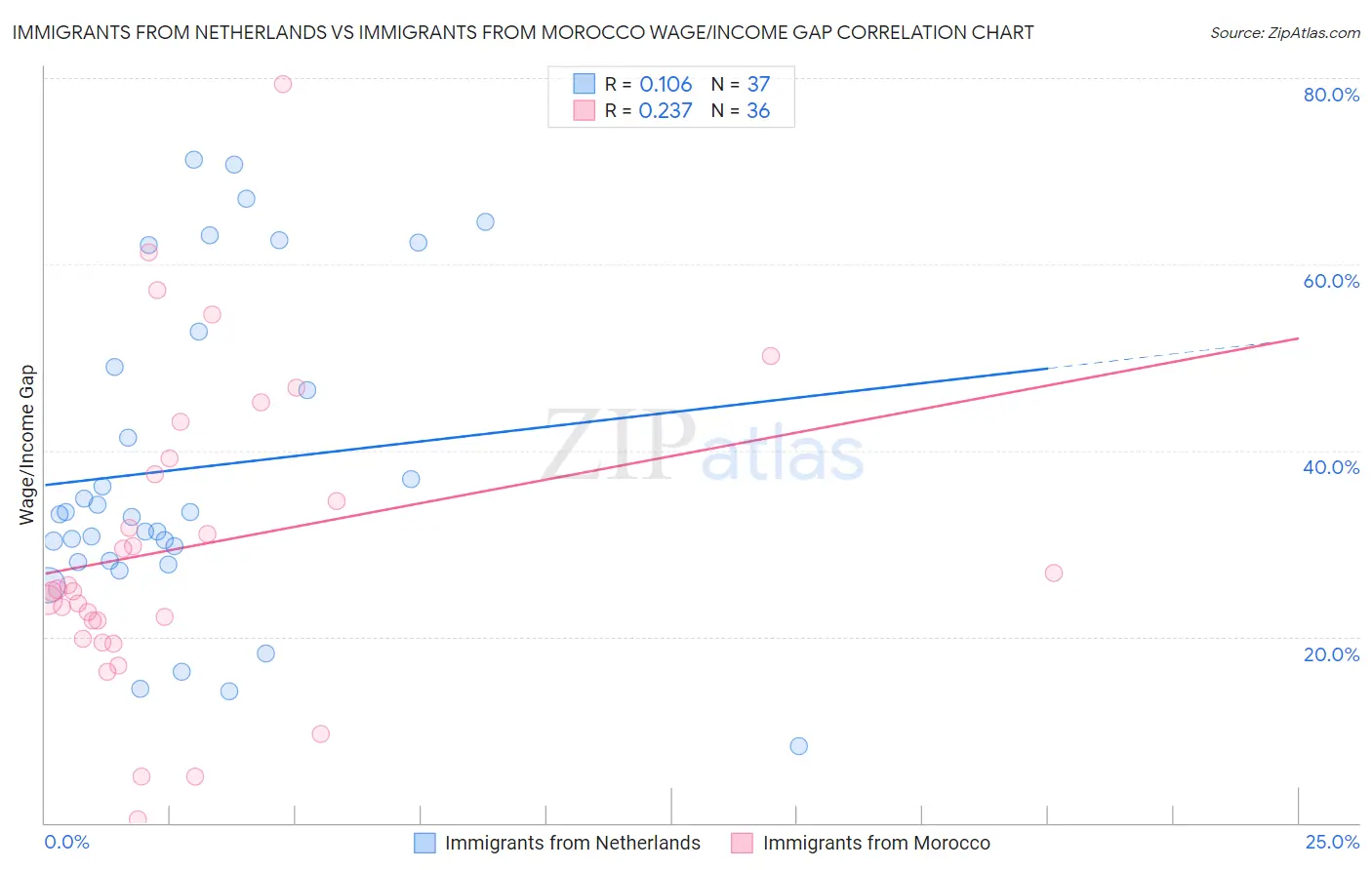 Immigrants from Netherlands vs Immigrants from Morocco Wage/Income Gap