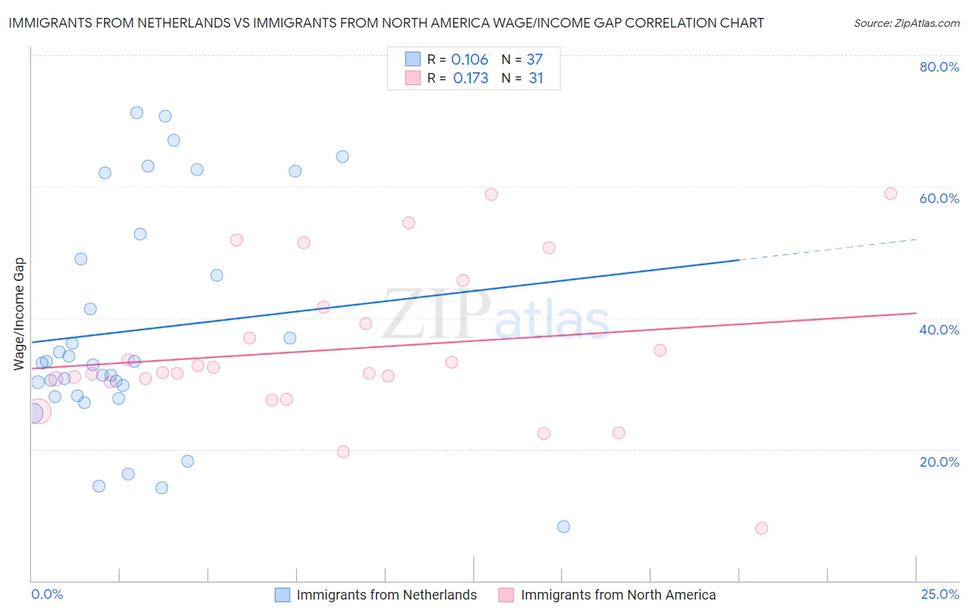 Immigrants from Netherlands vs Immigrants from North America Wage/Income Gap