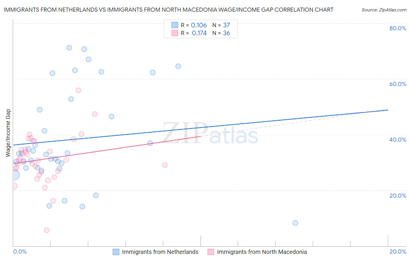 Immigrants from Netherlands vs Immigrants from North Macedonia Wage/Income Gap