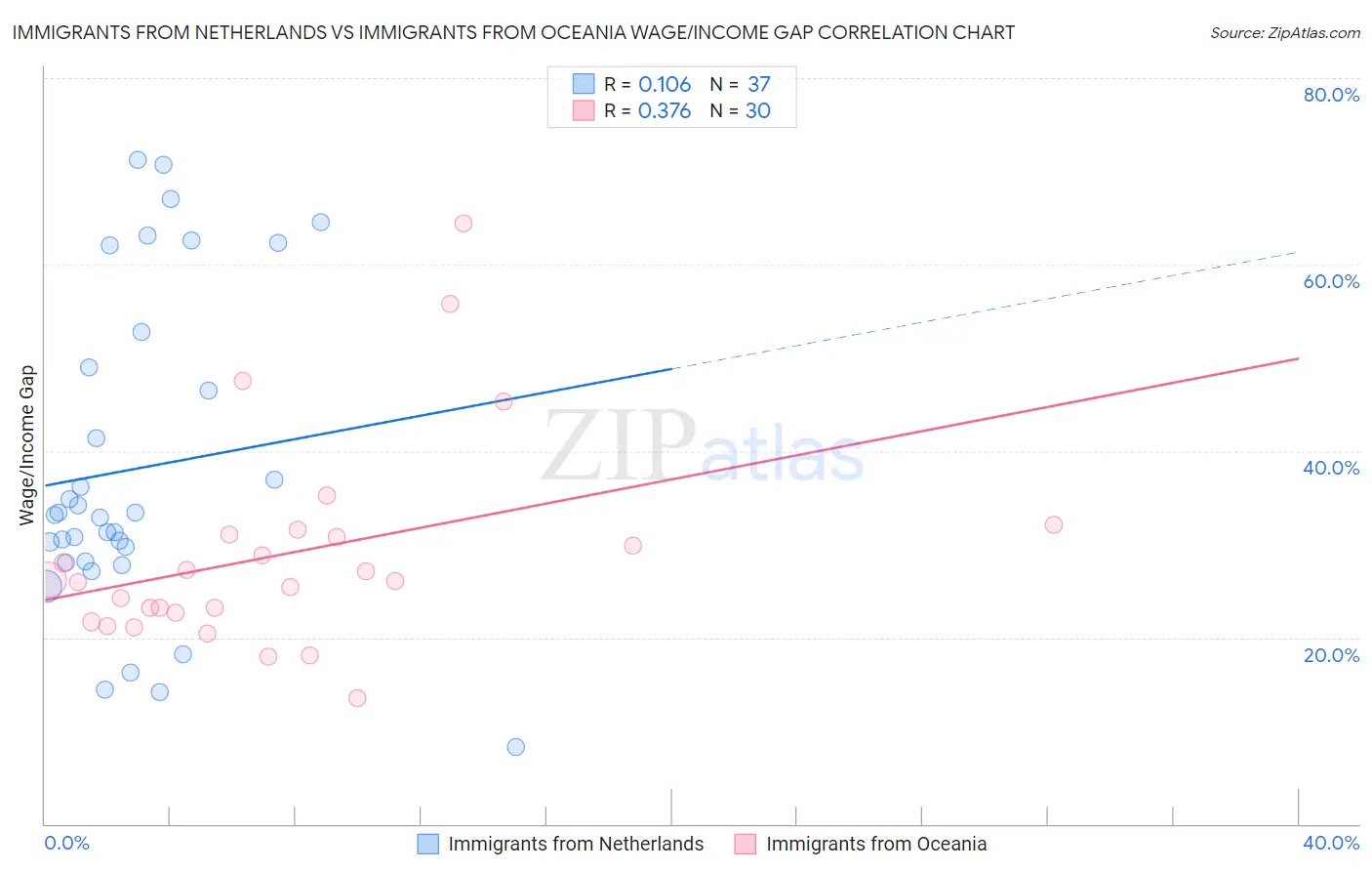 Immigrants from Netherlands vs Immigrants from Oceania Wage/Income Gap