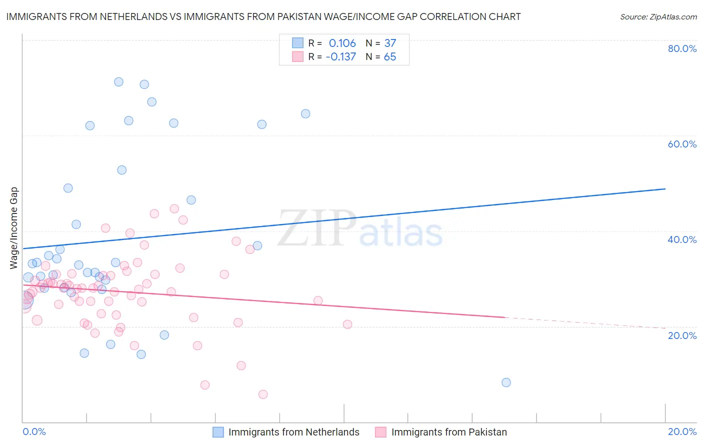 Immigrants from Netherlands vs Immigrants from Pakistan Wage/Income Gap