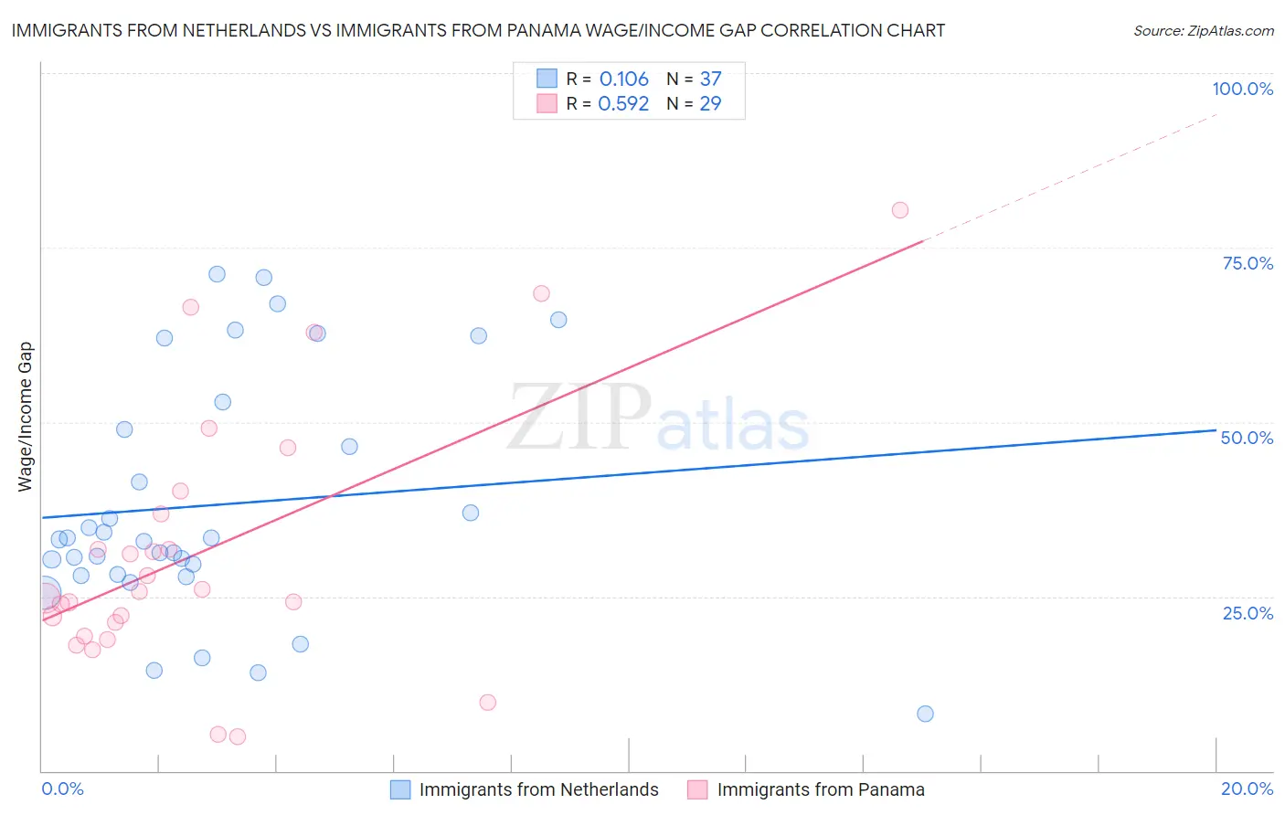 Immigrants from Netherlands vs Immigrants from Panama Wage/Income Gap