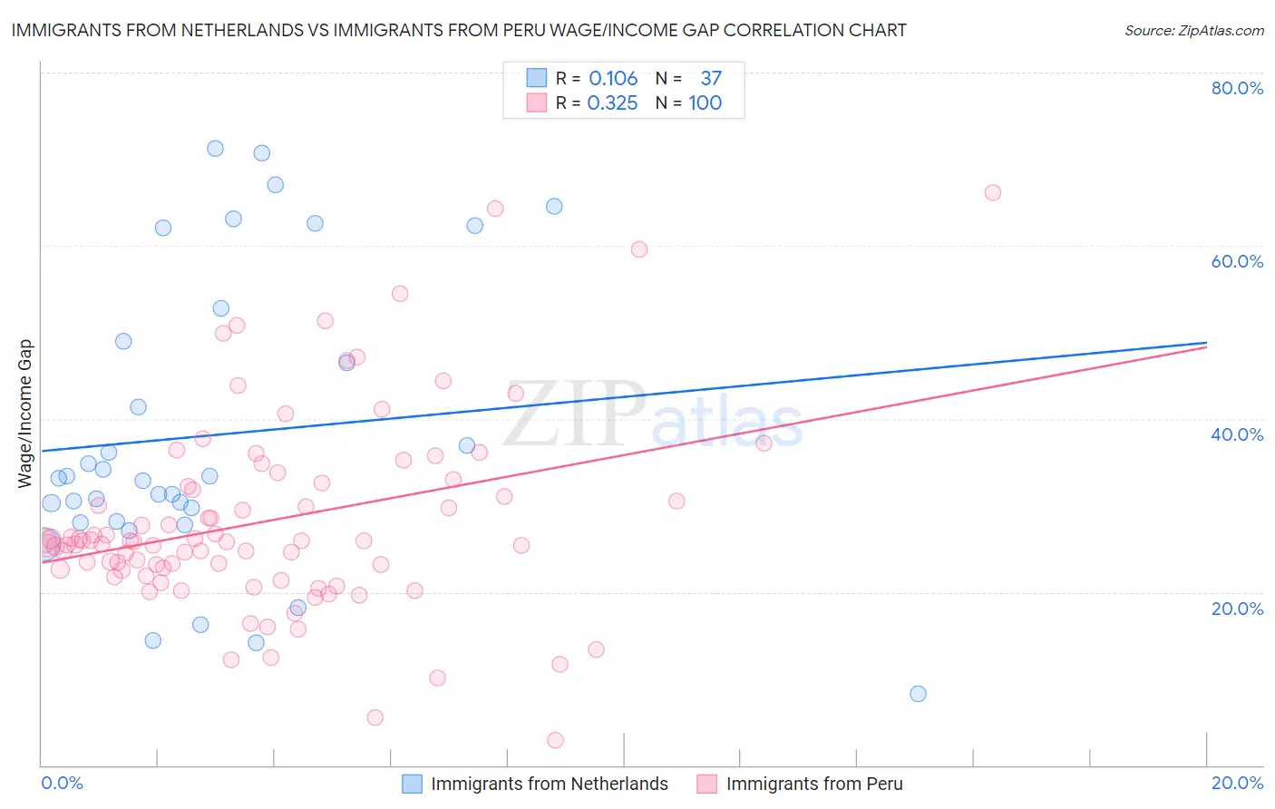 Immigrants from Netherlands vs Immigrants from Peru Wage/Income Gap