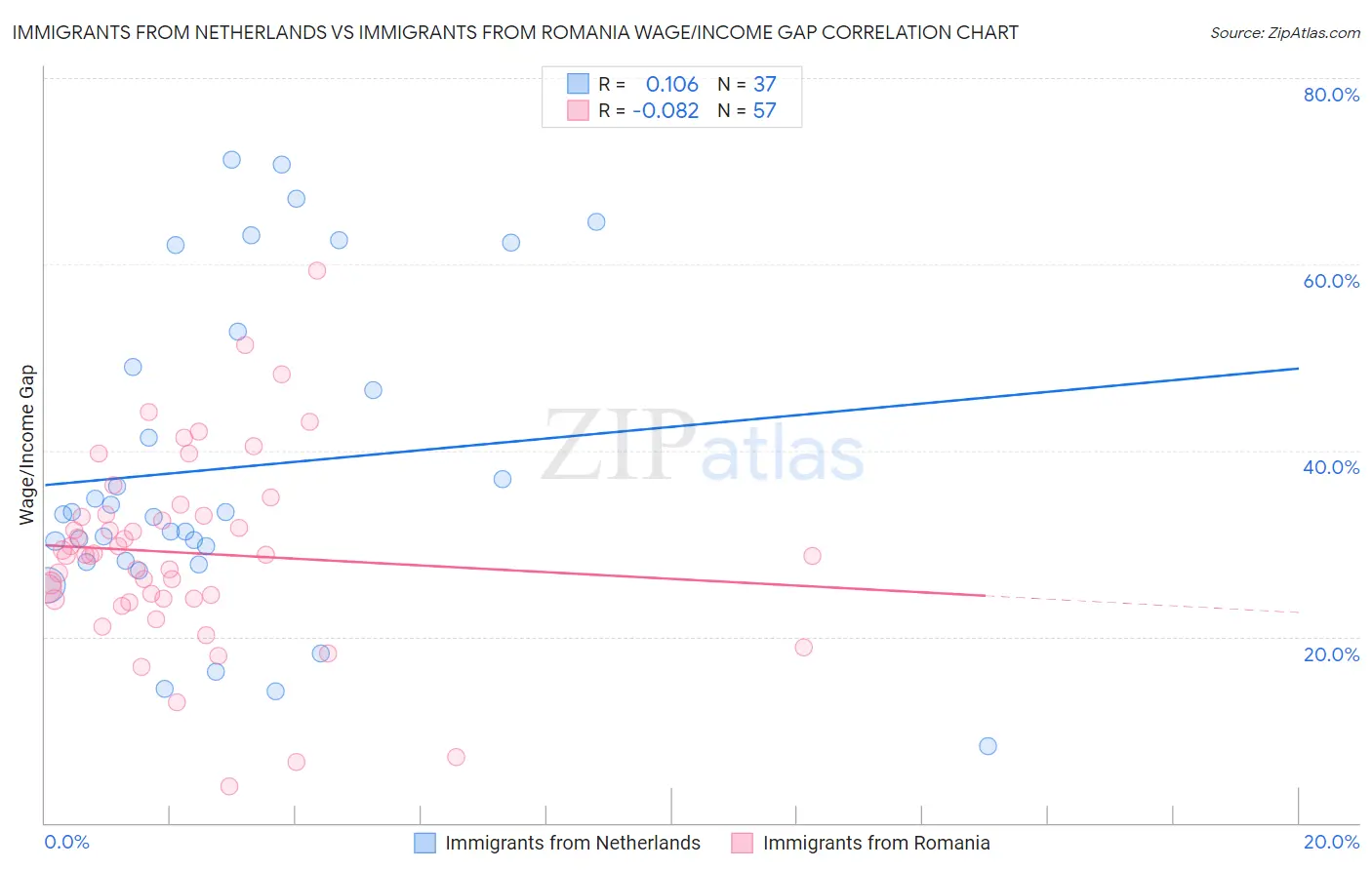 Immigrants from Netherlands vs Immigrants from Romania Wage/Income Gap
