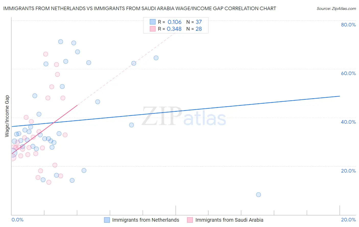 Immigrants from Netherlands vs Immigrants from Saudi Arabia Wage/Income Gap