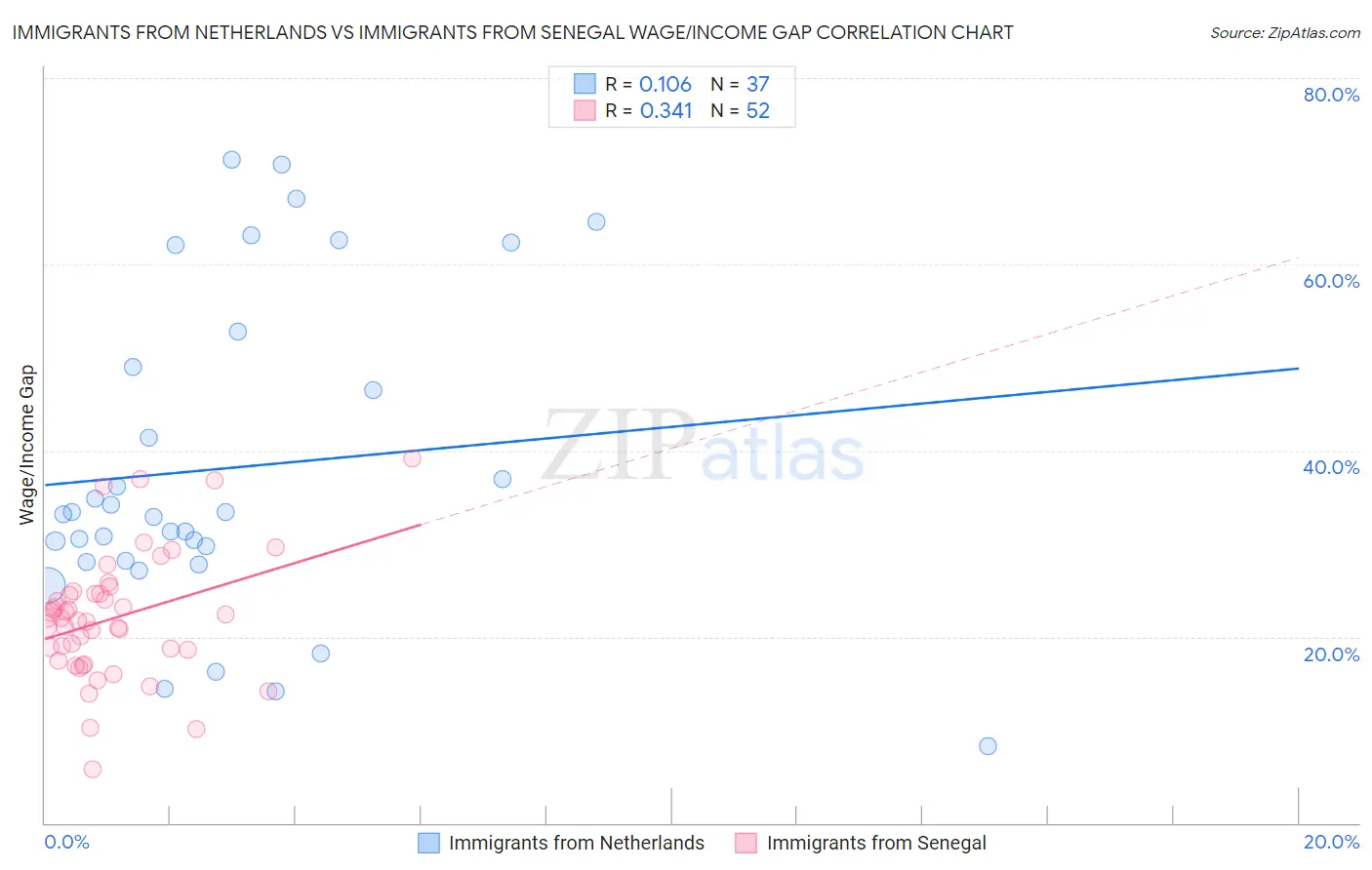 Immigrants from Netherlands vs Immigrants from Senegal Wage/Income Gap