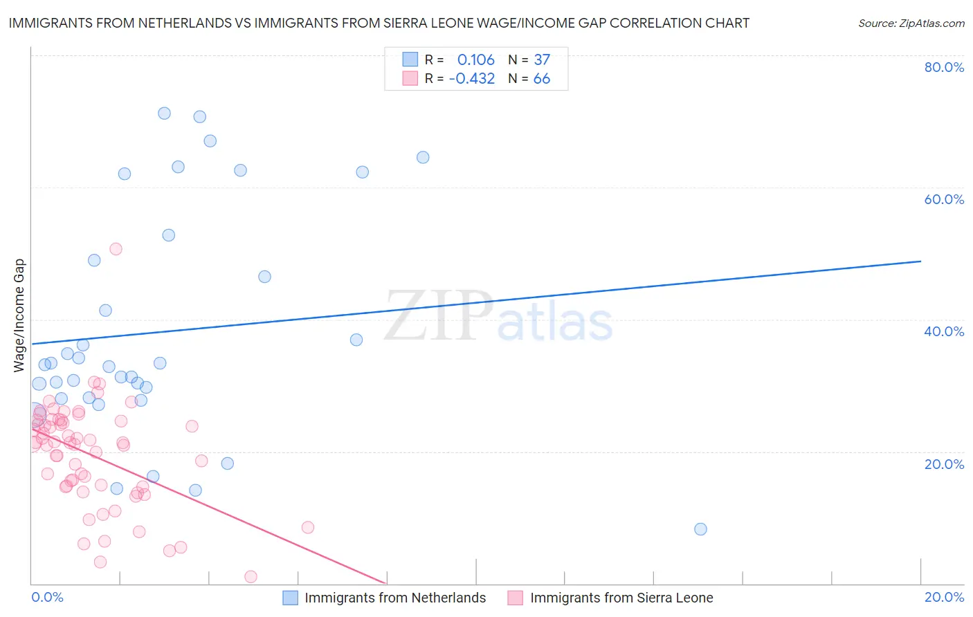 Immigrants from Netherlands vs Immigrants from Sierra Leone Wage/Income Gap