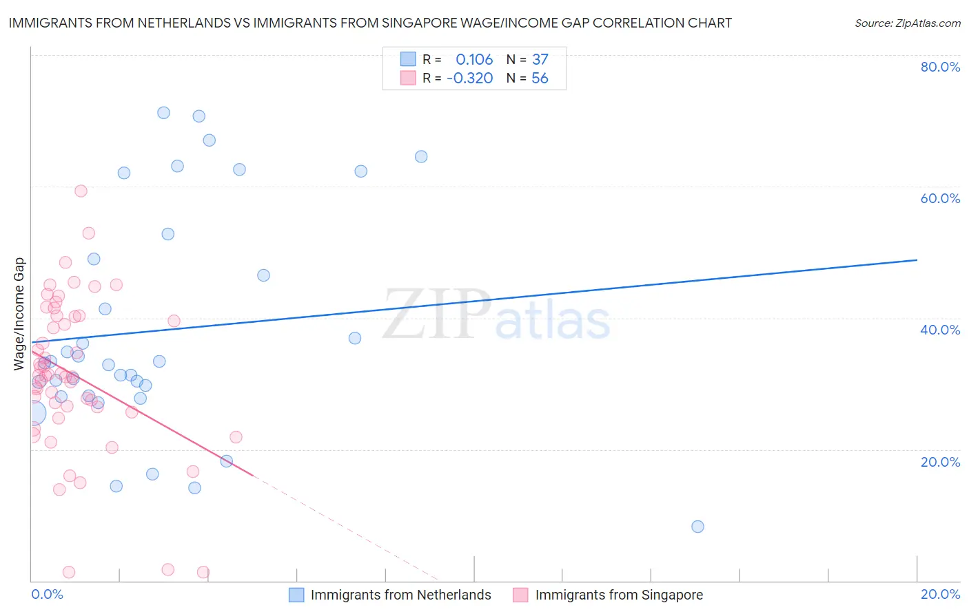 Immigrants from Netherlands vs Immigrants from Singapore Wage/Income Gap