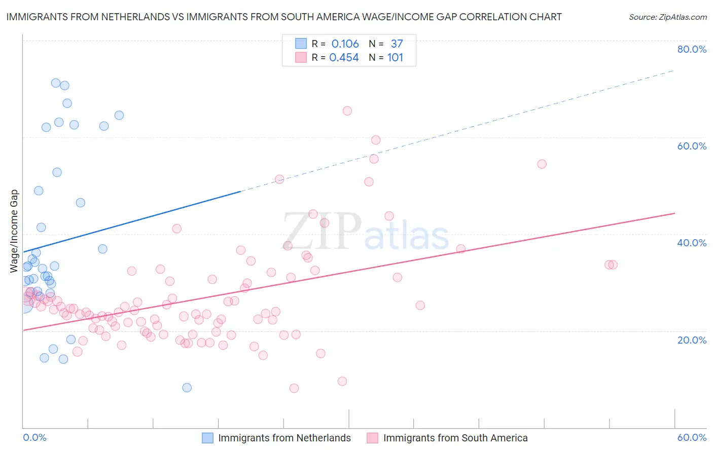 Immigrants from Netherlands vs Immigrants from South America Wage/Income Gap