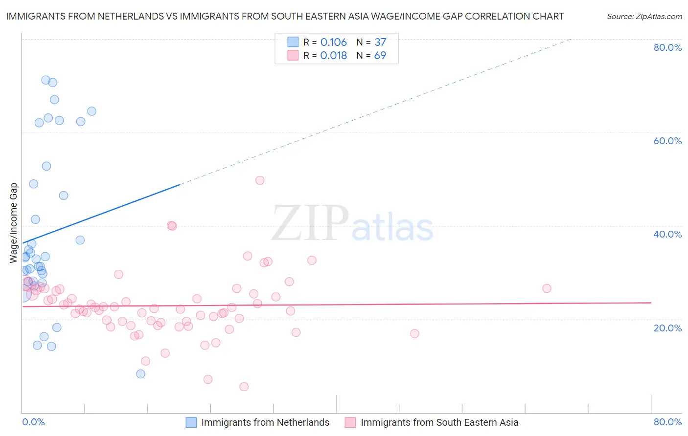 Immigrants from Netherlands vs Immigrants from South Eastern Asia Wage/Income Gap