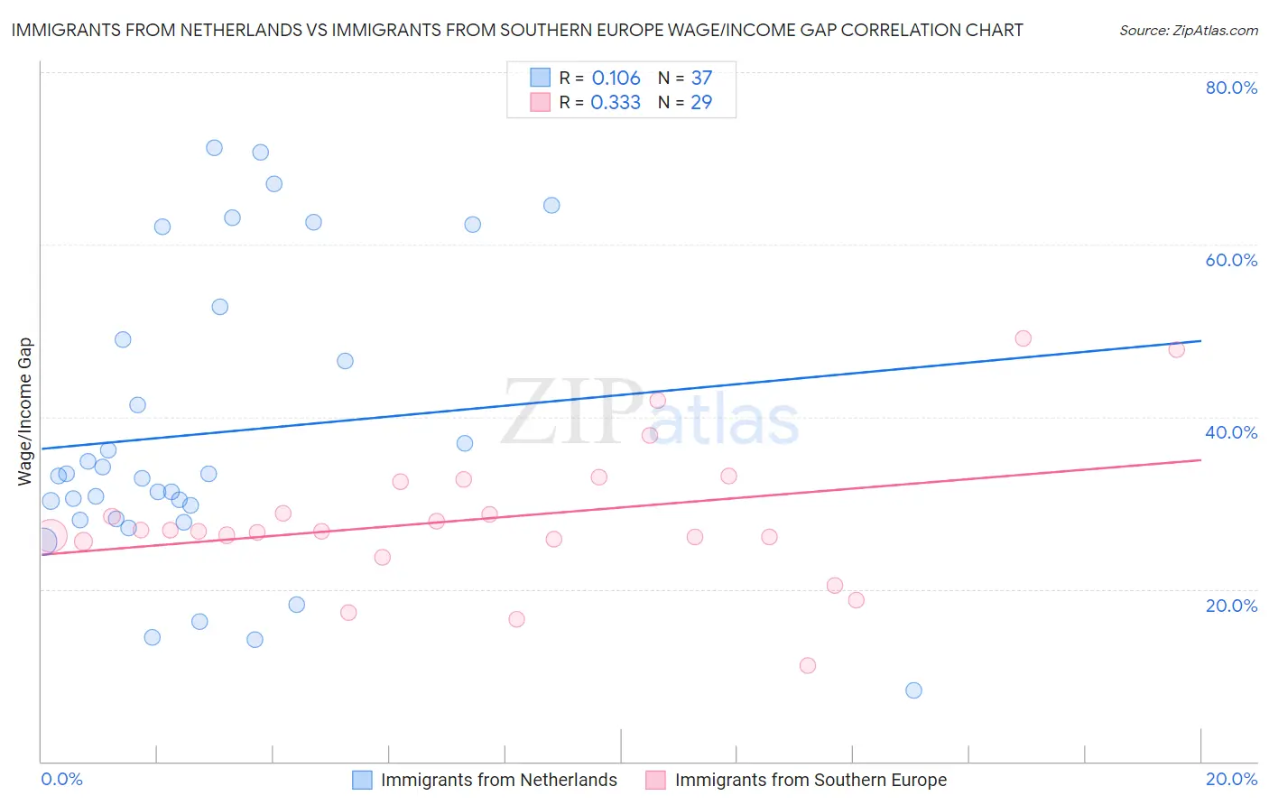 Immigrants from Netherlands vs Immigrants from Southern Europe Wage/Income Gap