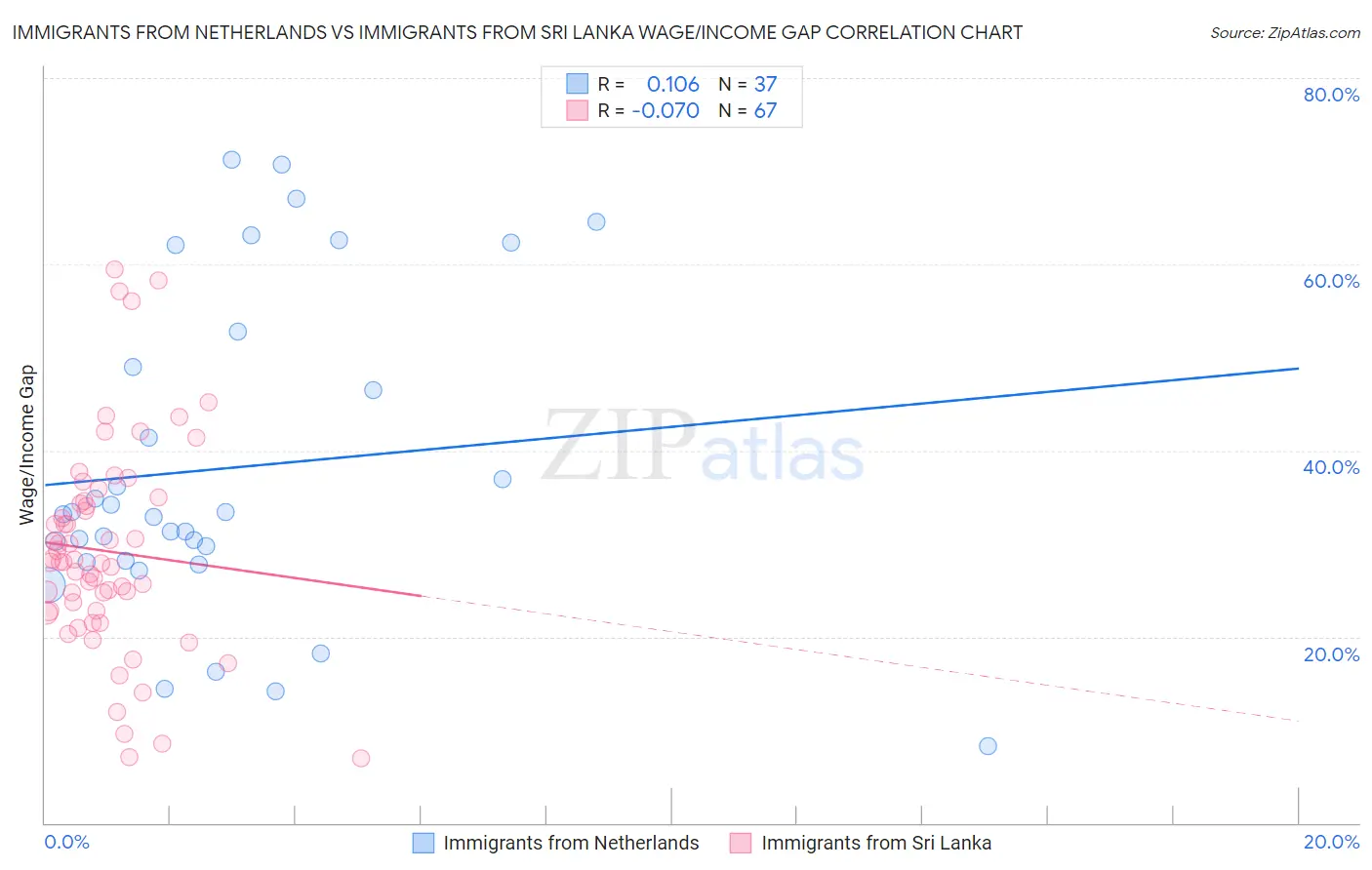 Immigrants from Netherlands vs Immigrants from Sri Lanka Wage/Income Gap
