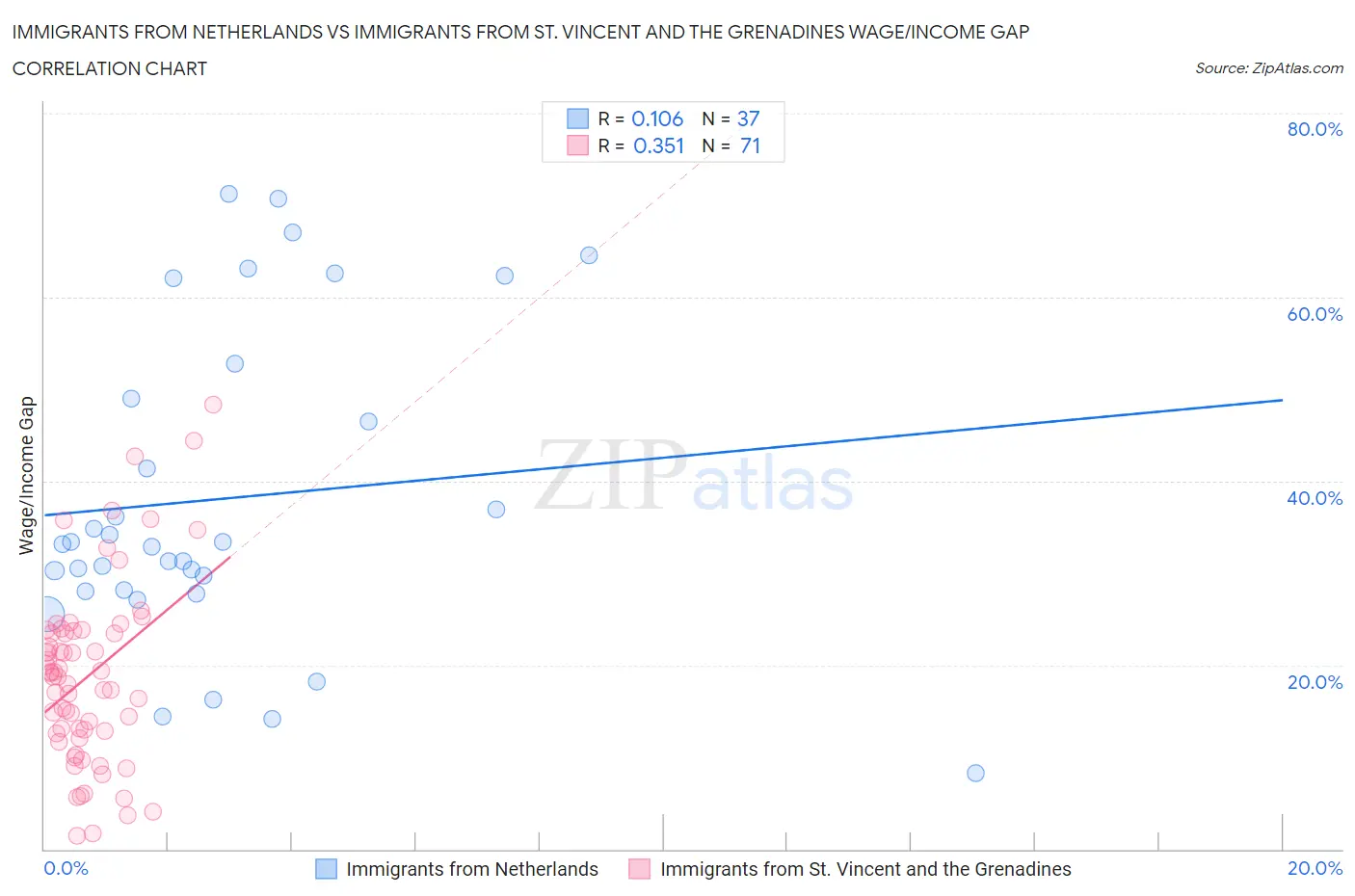 Immigrants from Netherlands vs Immigrants from St. Vincent and the Grenadines Wage/Income Gap