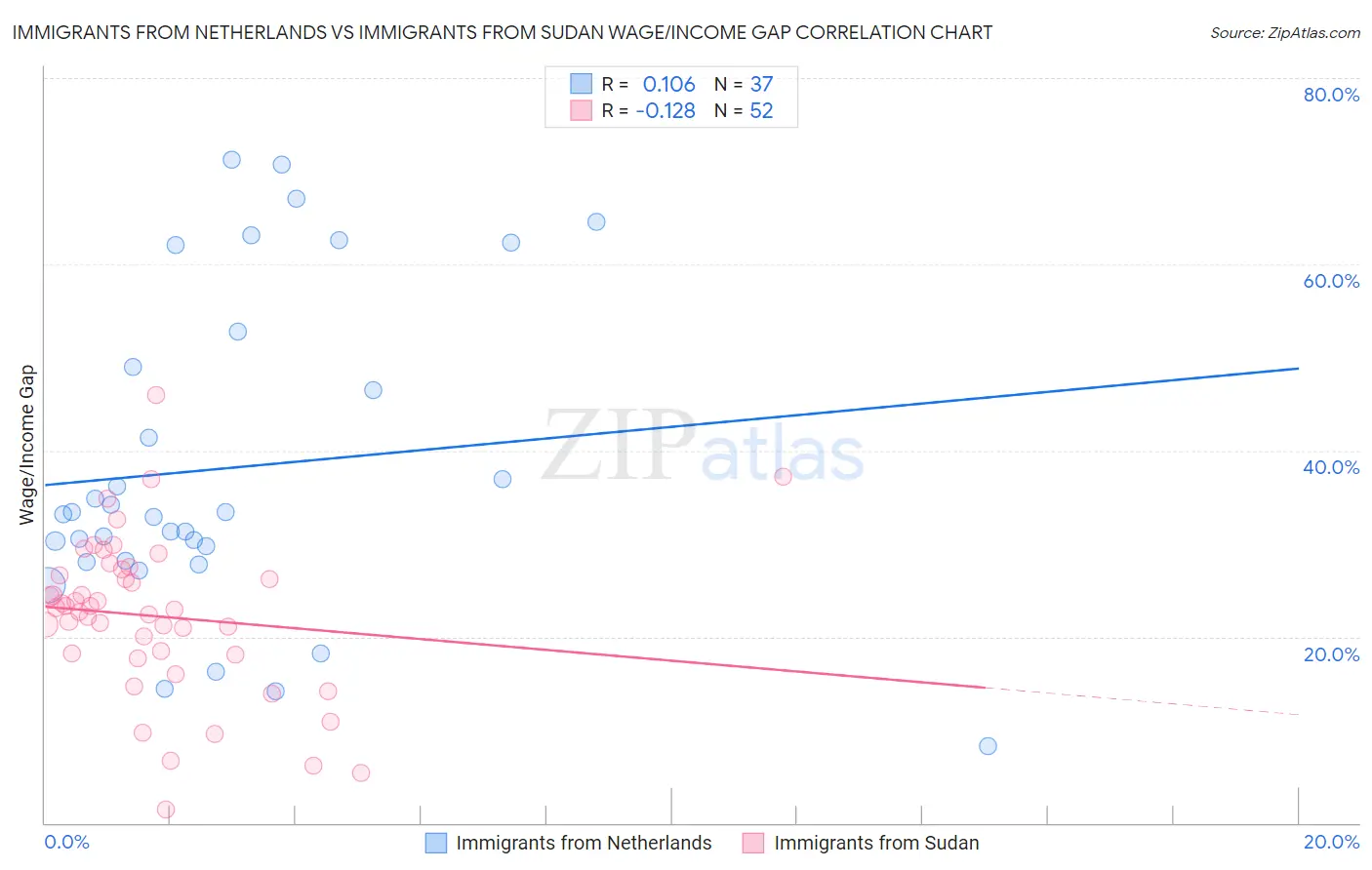 Immigrants from Netherlands vs Immigrants from Sudan Wage/Income Gap