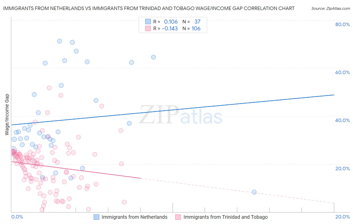 Immigrants from Netherlands vs Immigrants from Trinidad and Tobago Wage/Income Gap