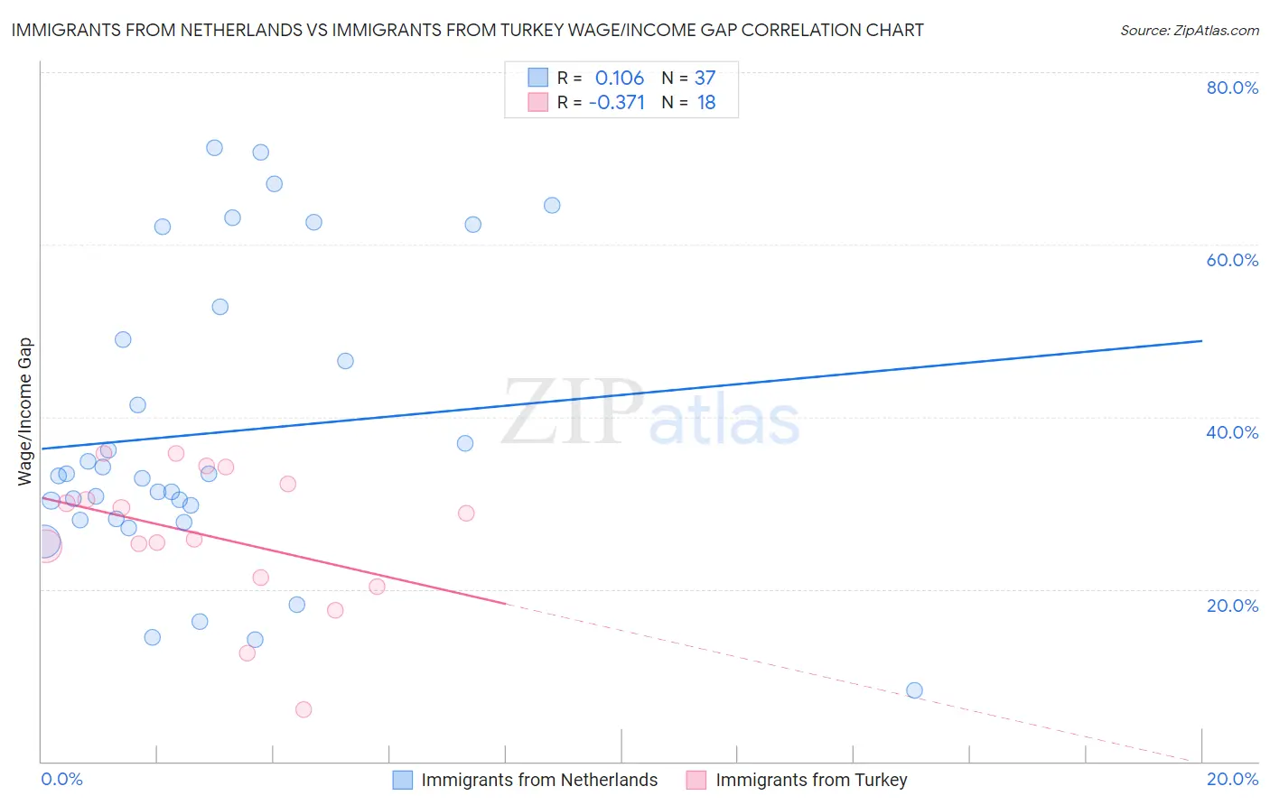 Immigrants from Netherlands vs Immigrants from Turkey Wage/Income Gap