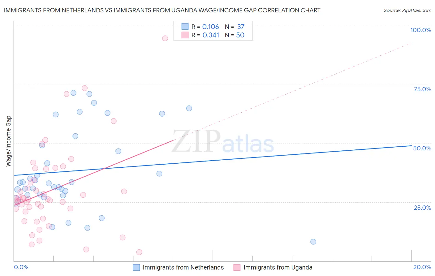 Immigrants from Netherlands vs Immigrants from Uganda Wage/Income Gap