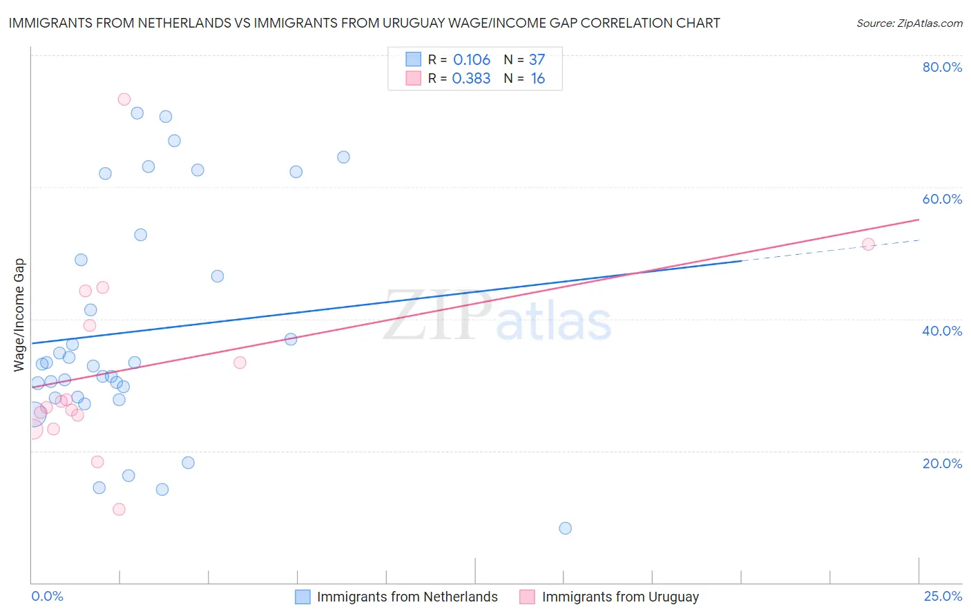 Immigrants from Netherlands vs Immigrants from Uruguay Wage/Income Gap