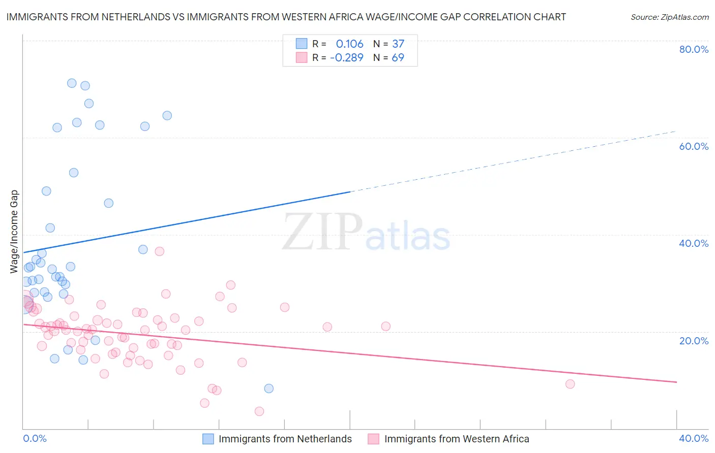 Immigrants from Netherlands vs Immigrants from Western Africa Wage/Income Gap