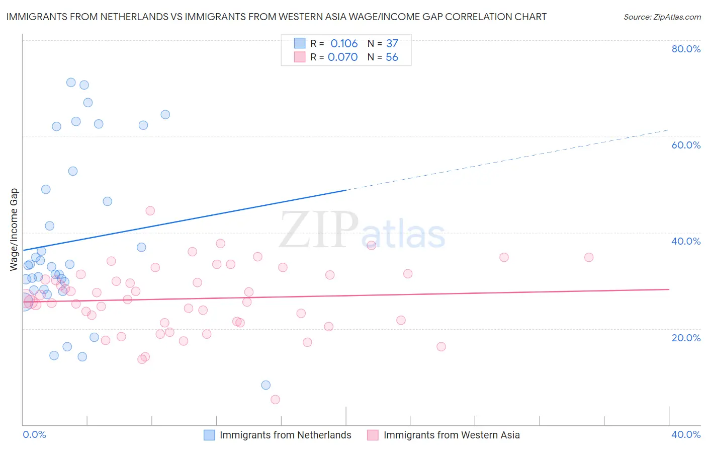 Immigrants from Netherlands vs Immigrants from Western Asia Wage/Income Gap