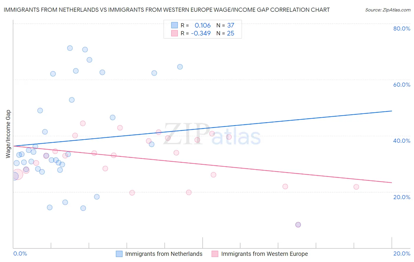 Immigrants from Netherlands vs Immigrants from Western Europe Wage/Income Gap