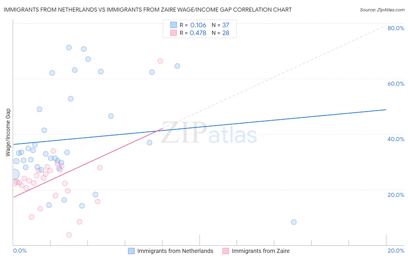 Immigrants from Netherlands vs Immigrants from Zaire Wage/Income Gap